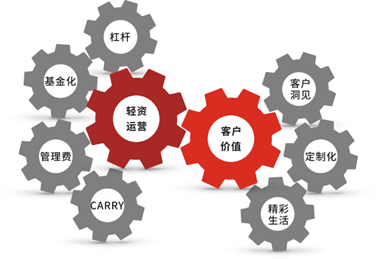 优钺资管:走&ldquo;真&rdquo;股权地产基金之路,实现持续稳健投资回报